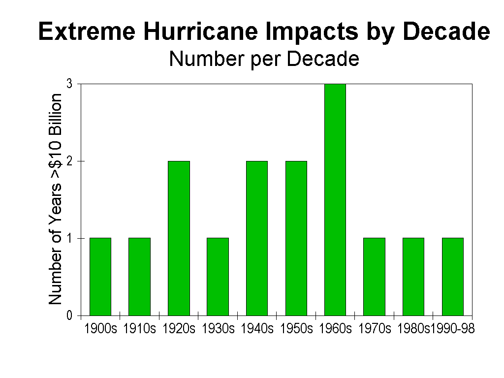 Starke Hurrikanjahre pro Jahrzehnt