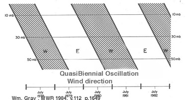 QBO schematic
