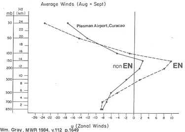 zonal wind